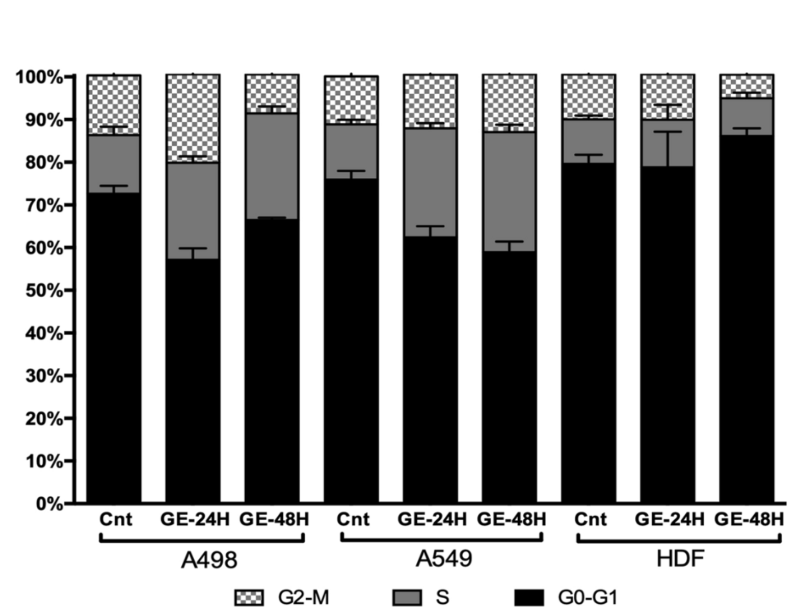 Garlic exosome treatments alter cell cycle phases in different cells.